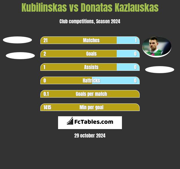 Kubilinskas vs Donatas Kazlauskas h2h player stats