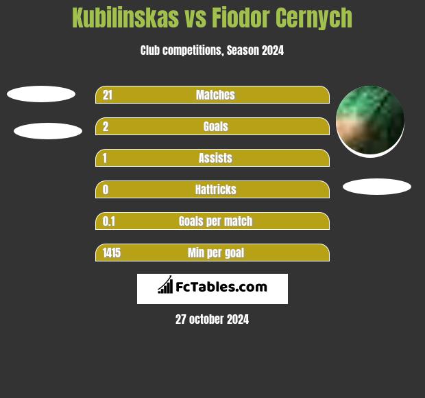 Kubilinskas vs Fiodor Cernych h2h player stats