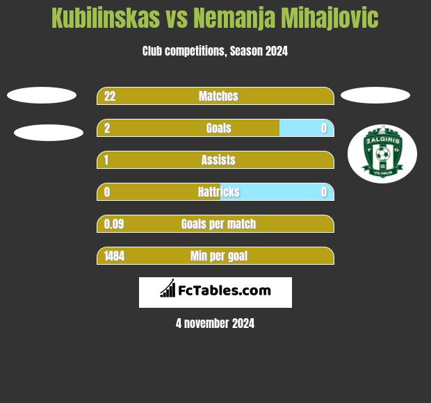 Kubilinskas vs Nemanja Mihajlovic h2h player stats