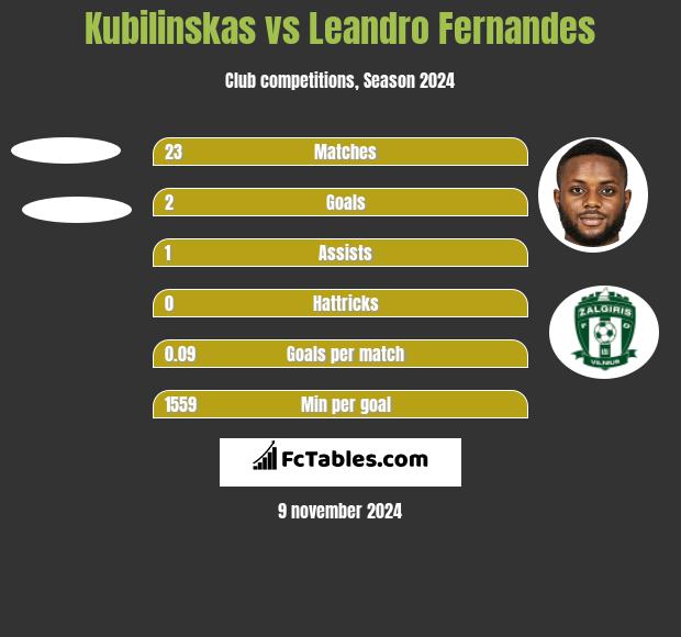 Kubilinskas vs Leandro Fernandes h2h player stats