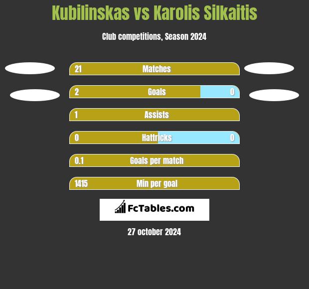 Kubilinskas vs Karolis Silkaitis h2h player stats