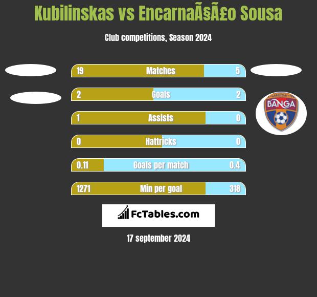 Kubilinskas vs EncarnaÃ§Ã£o Sousa h2h player stats