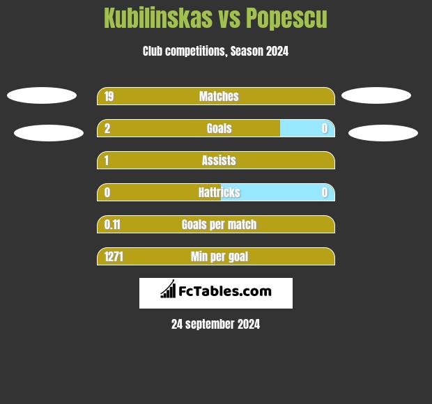 Kubilinskas vs Popescu h2h player stats