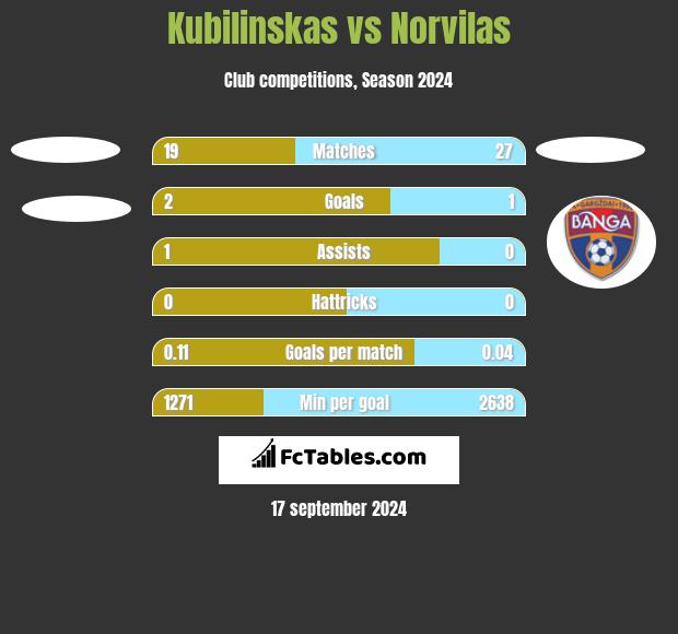 Kubilinskas vs Norvilas h2h player stats