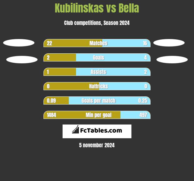 Kubilinskas vs Bella h2h player stats