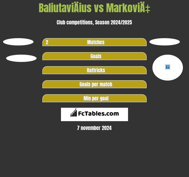 BaliutaviÄius vs MarkoviÄ‡ h2h player stats