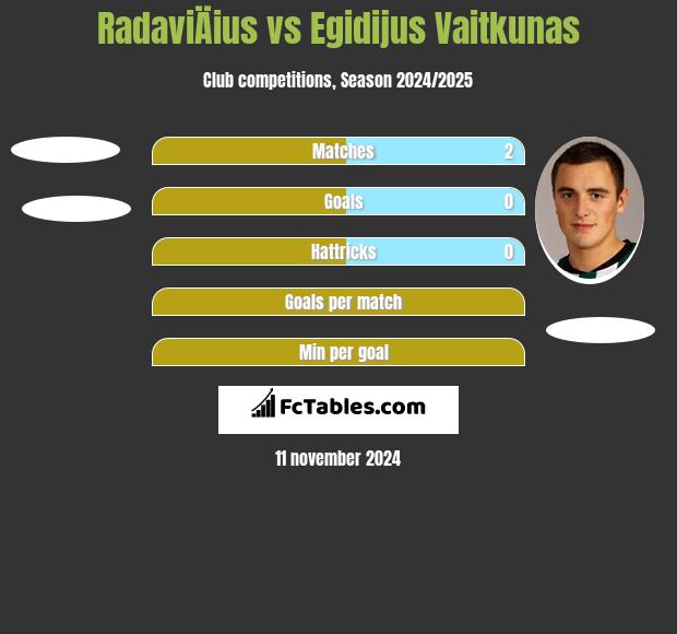 RadaviÄius vs Egidijus Vaitkunas h2h player stats