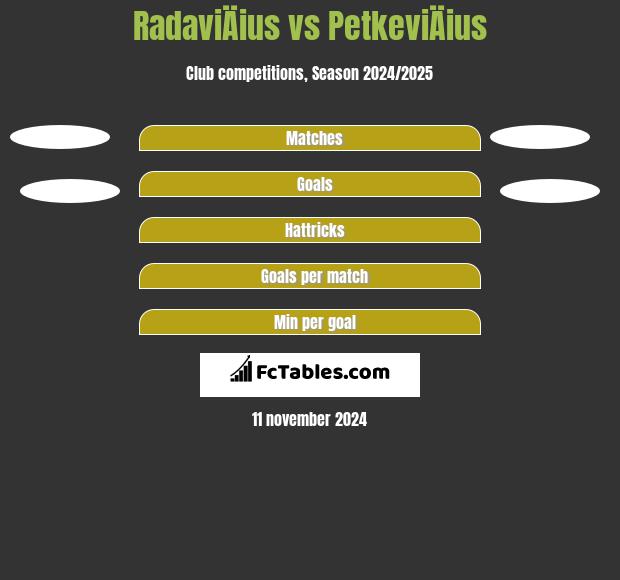 RadaviÄius vs PetkeviÄius h2h player stats