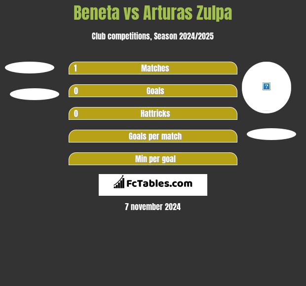 Beneta vs Arturas Zulpa h2h player stats