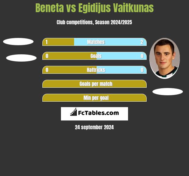 Beneta vs Egidijus Vaitkunas h2h player stats