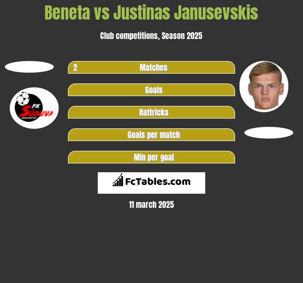 Beneta vs Justinas Janusevskis h2h player stats