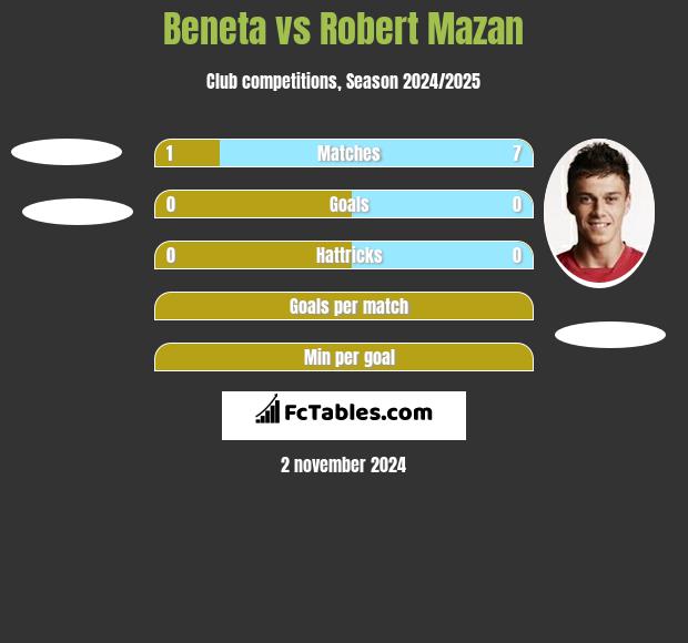 Beneta vs Robert Mazan h2h player stats