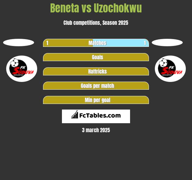 Beneta vs Uzochokwu h2h player stats