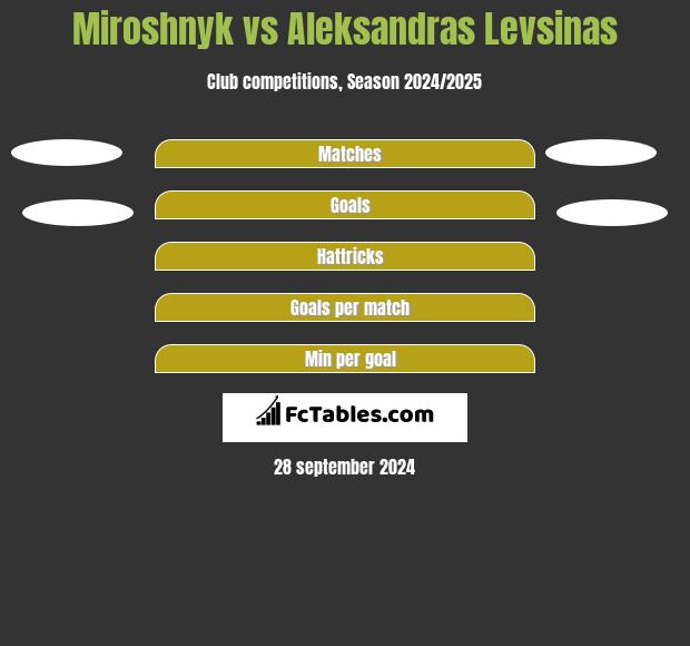 Miroshnyk vs Aleksandras Levsinas h2h player stats