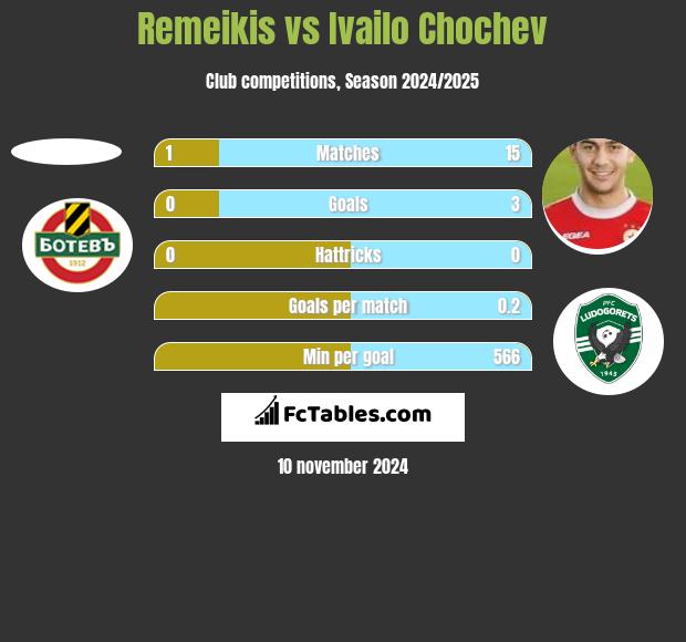 Remeikis vs Ivailo Chochev h2h player stats