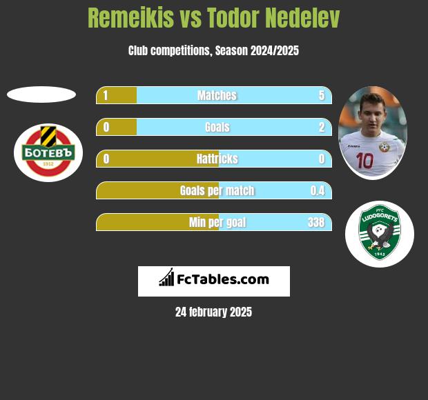 Remeikis vs Todor Nedelev h2h player stats