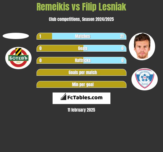 Remeikis vs Filip Lesniak h2h player stats