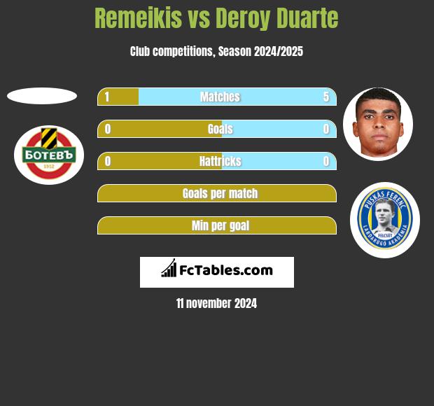 Remeikis vs Deroy Duarte h2h player stats