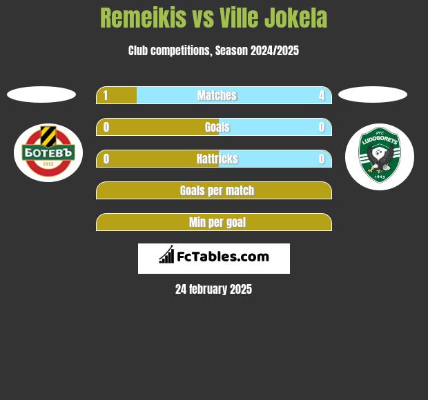 Remeikis vs Ville Jokela h2h player stats