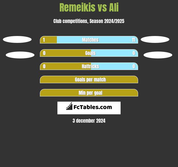 Remeikis vs Ali h2h player stats