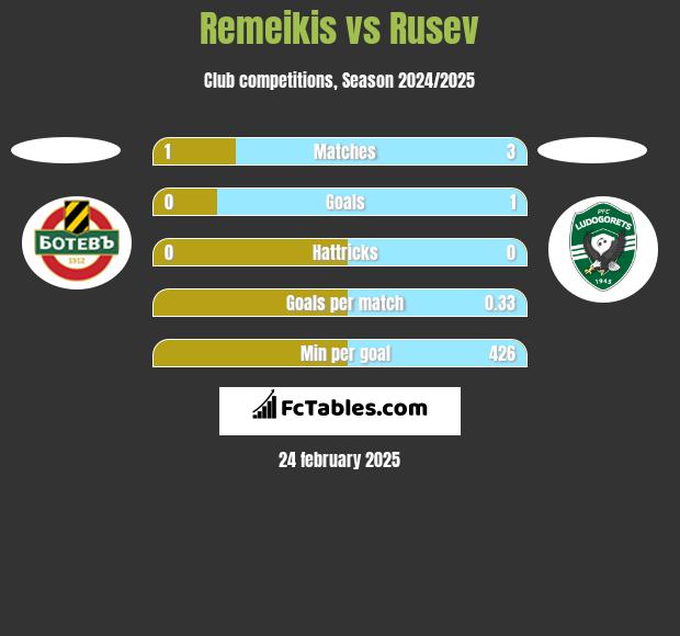 Remeikis vs Rusev h2h player stats