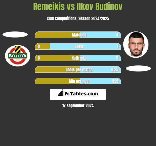 Remeikis vs Ilkov Budinov h2h player stats