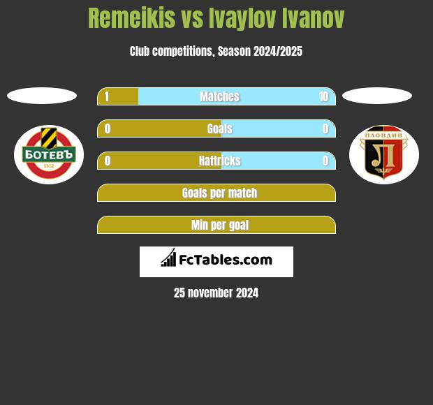 Remeikis vs Ivaylov Ivanov h2h player stats