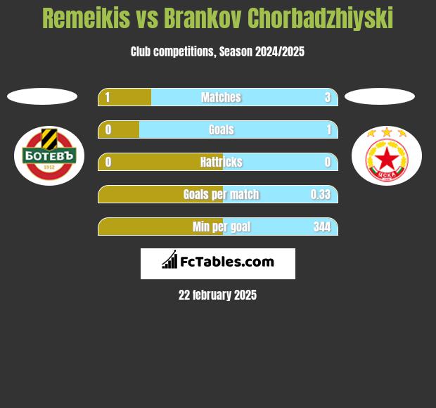 Remeikis vs Brankov Chorbadzhiyski h2h player stats