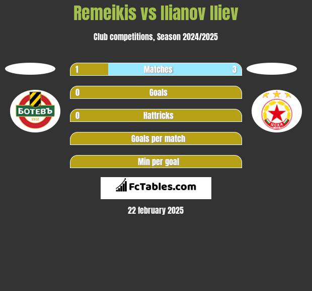 Remeikis vs Ilianov Iliev h2h player stats