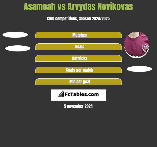 Asamoah vs Arvydas Novikovas h2h player stats