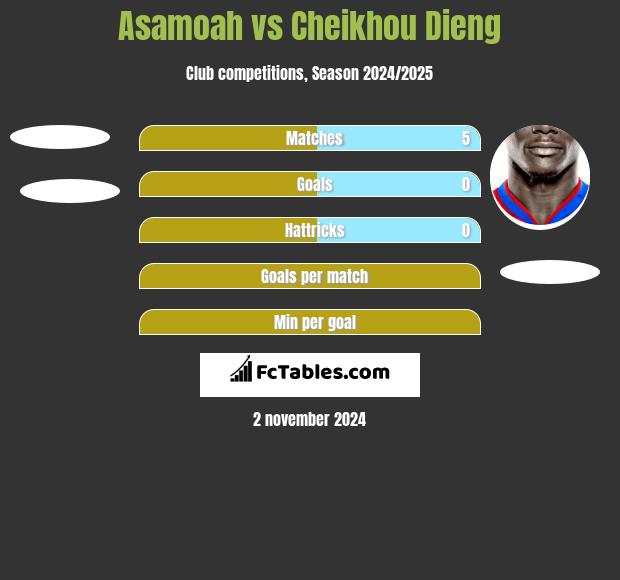 Asamoah vs Cheikhou Dieng h2h player stats