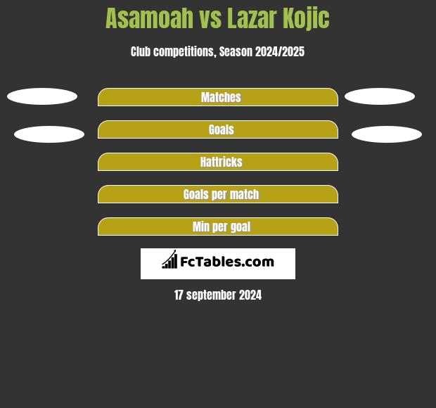 Asamoah vs Lazar Kojic h2h player stats