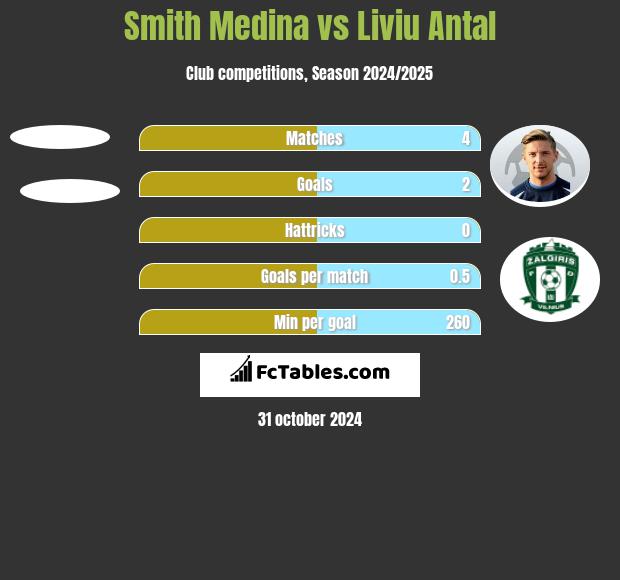 Smith Medina vs Liviu Antal h2h player stats