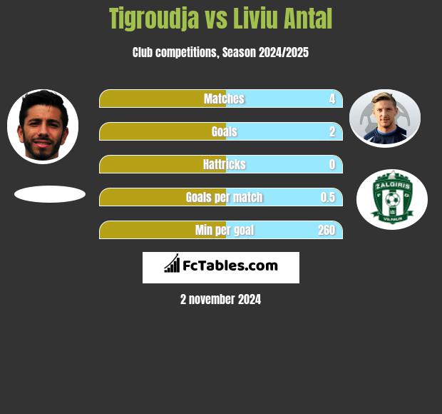 Tigroudja vs Liviu Antal h2h player stats