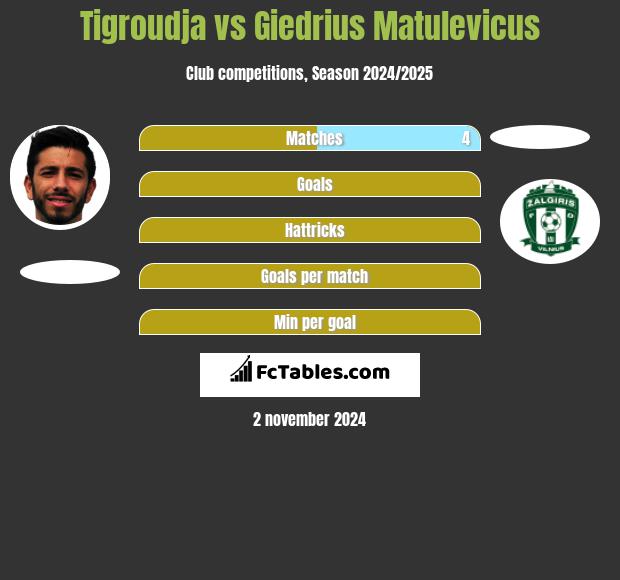 Tigroudja vs Giedrius Matulevicus h2h player stats