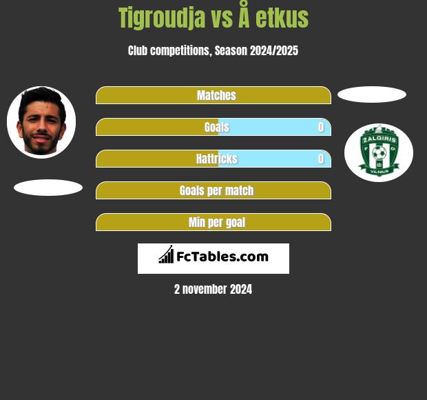 Tigroudja vs Å etkus h2h player stats