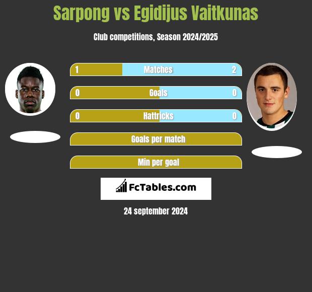 Sarpong vs Egidijus Vaitkunas h2h player stats