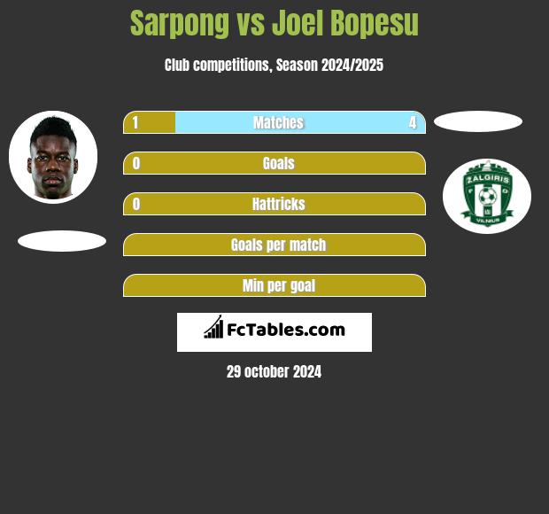 Sarpong vs Joel Bopesu h2h player stats