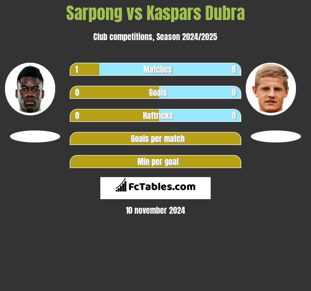 Sarpong vs Kaspars Dubra h2h player stats