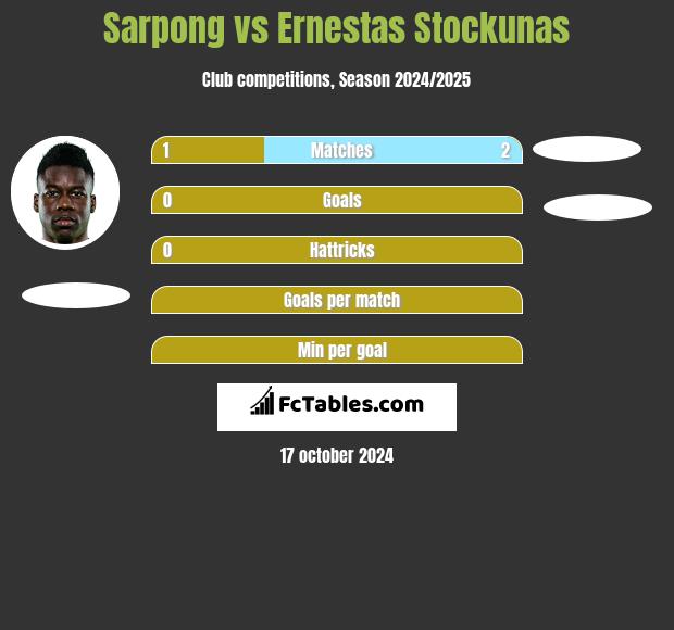 Sarpong vs Ernestas Stockunas h2h player stats