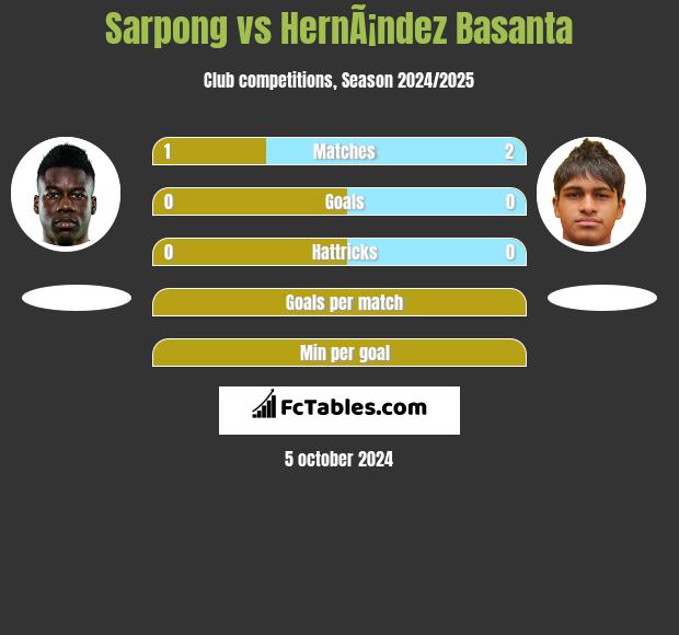 Sarpong vs HernÃ¡ndez Basanta h2h player stats