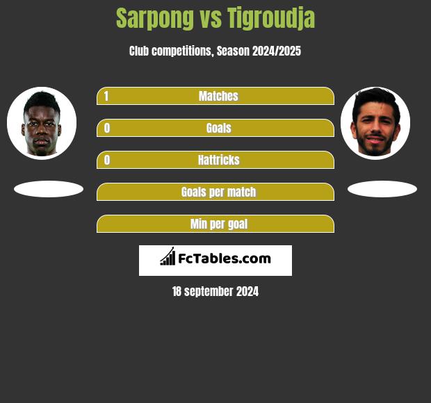 Sarpong vs Tigroudja h2h player stats