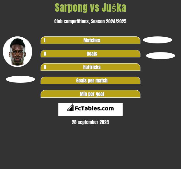 Sarpong vs Juška h2h player stats