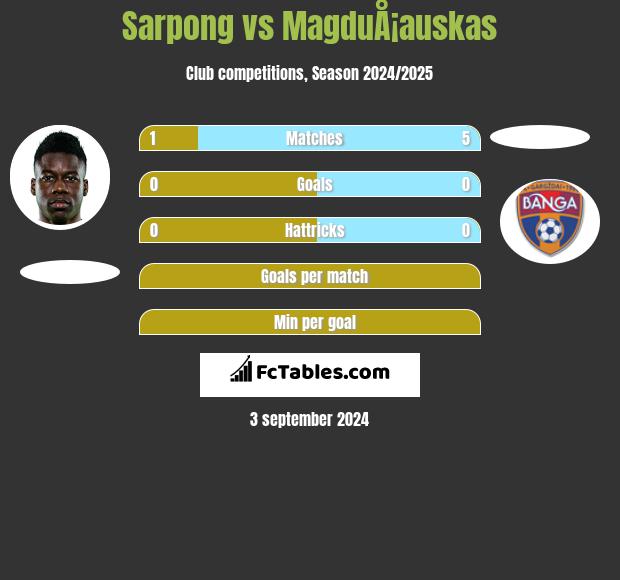 Sarpong vs MagduÅ¡auskas h2h player stats