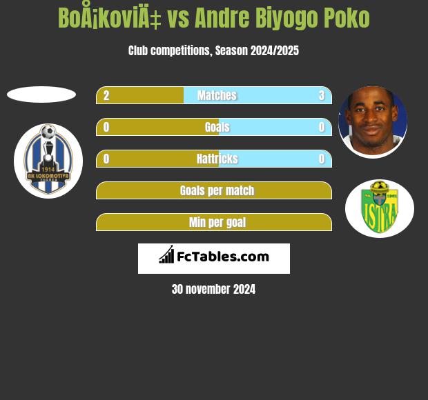 BoÅ¡koviÄ‡ vs Andre Biyogo Poko h2h player stats