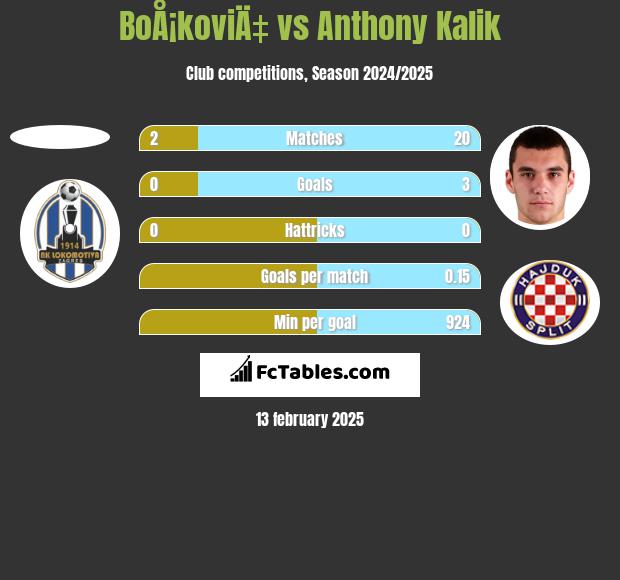 BoÅ¡koviÄ‡ vs Anthony Kalik h2h player stats