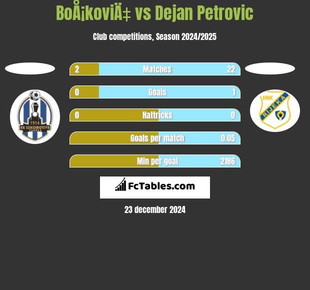 BoÅ¡koviÄ‡ vs Dejan Petrovic h2h player stats