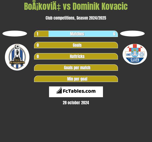 BoÅ¡koviÄ‡ vs Dominik Kovacic h2h player stats