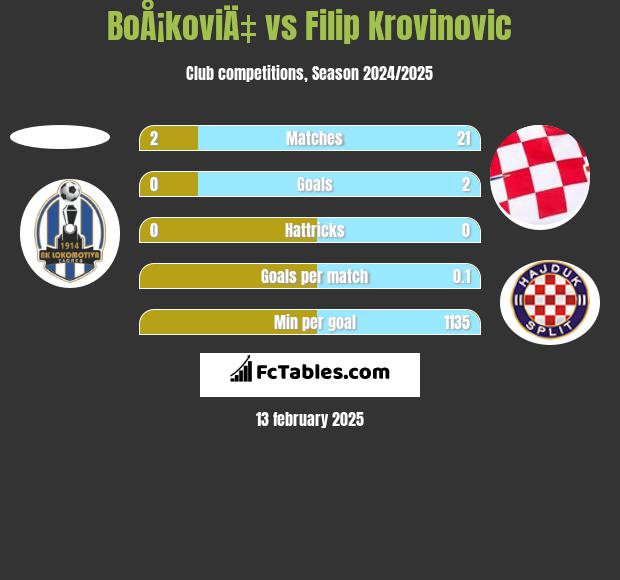 BoÅ¡koviÄ‡ vs Filip Krovinovic h2h player stats