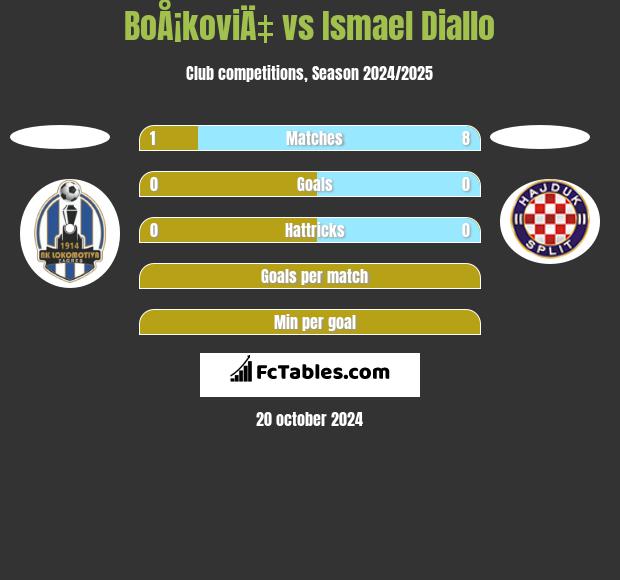 BoÅ¡koviÄ‡ vs Ismael Diallo h2h player stats